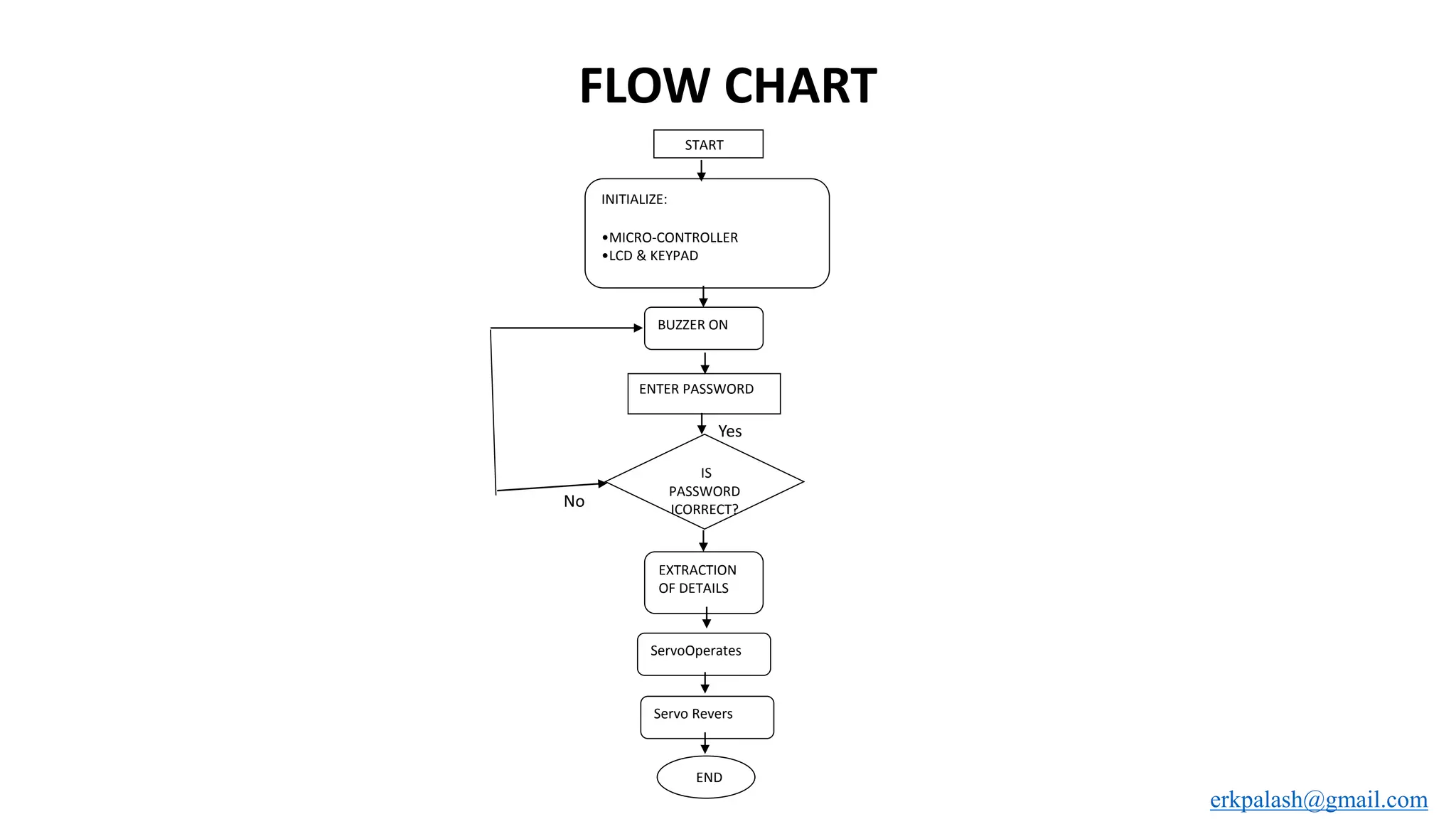 FLOW CHART
START
INITIALIZE:
•MICRO-CONTROLLER
•LCD & KEYPAD
BUZZER ON
ENTER PASSWORD
IS
PASSWORD
ICORRECT?
EXTRACTION
OF DETAILS
ServoOperates
END
Servo Revers
Yes
No
erkpalash@gmail.com
 