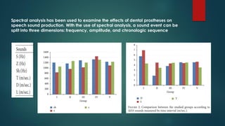 Spectral analysis has been used to examine the effects of dental prostheses on
speech sound production. With the use of spectral analysis, a sound event can be
split into three dimensions: frequency, amplitude, and chronologic sequence
 