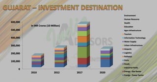 Environment
                                                     Human Resource
600,000                                              Health
          In INR Crores (10 Million)                 Education
500,000                                              Agro infrastructure
                                                     Tourism
400,000                                              Information Technology
                                                     Water Supply
300,000                                              Urban Infrastructure
                                                     Airports

200,000                                              Logistics
                                                     Railways
                                                     Ports
100,000
                                                     Roads
                                                     Industrial Parks
     0
                                                     Energy - Gas Sector
          2010                2012     2017   2020
                                                     Energy - Power Sector
 