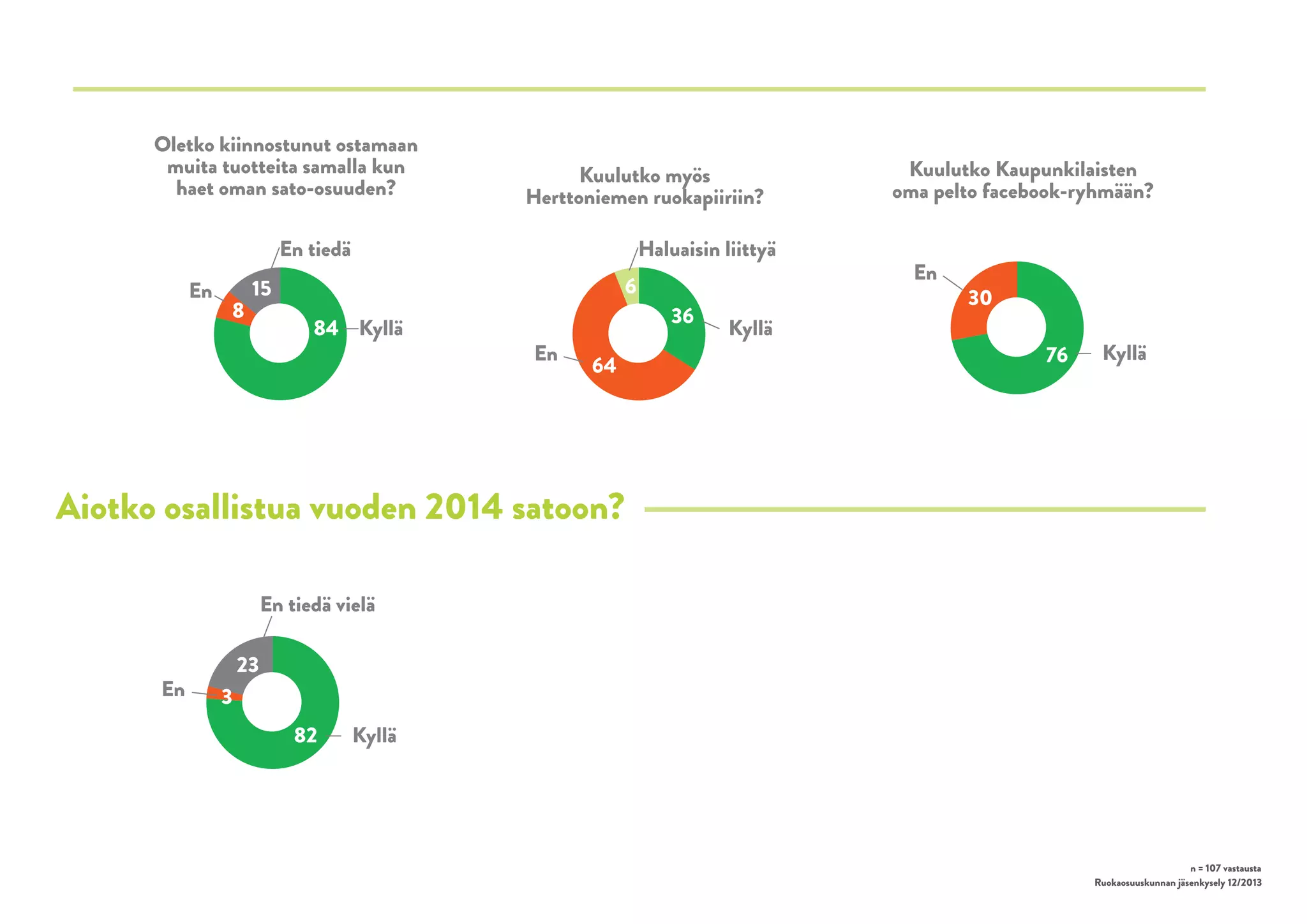 Oletko kiinnostunut ostamaan
muita tuotteita samalla kun
haet oman sato-osuuden?

Kuulutko myös
Herttoniemen ruokapiiriin?

79+7+14

34+60+6

En tiedä

En

8

Haluaisin liittyä

6

15

84 Kyllä

En

64

36

Kyllä

Kuulutko Kaupunkilaisten
oma pelto facebook-ryhmään?
En

72+28
30

76

Kyllä

Aiotko osallistua vuoden 2014 satoon?
En tiedä vielä

En

76+3+21
23

3

82

Kyllä

n = 107 vastausta
Ruokaosuuskunnan jäsenkysely 12/2013

 