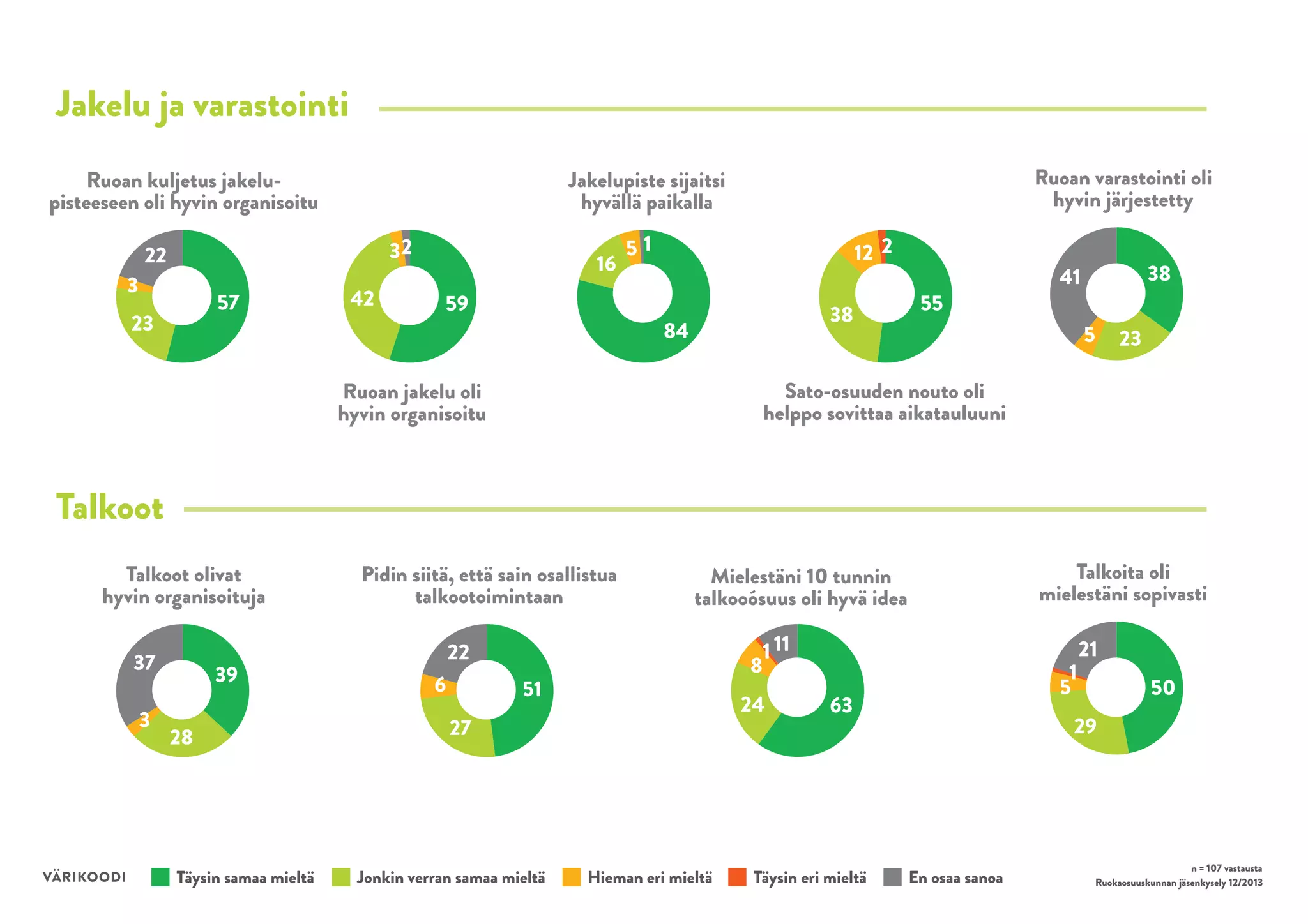 Jakelu ja varastointi
Ruoan varastointi oli
hyvin järjestetty

Jakelupiste sijaitsi
hyvällä paikalla

Ruoan kuljetus jakelupisteeseen oli hyvin organisoitu

54+23+320 55+40+32 79+15+51 52+35+1120 35+21+539
3

32

22

57

23

42

16

59

51

12 2

38

84

55

38

41

5

23

Sato-osuuden nouto oli
helppo sovittaa aikatauluuni

Ruoan jakelu oli
hyvin organisoitu

Talkoot
Talkoot olivat
hyvin organisoituja

Pidin siitä, että sain osallistua
talkootoimintaan

Talkoita oli
mielestäni sopivasti

Mielestäni 10 tunnin
talkooósuus oli hyvä idea

37+26+334 48+25+621 60+22+7110 47+27+5120
37
3

VÄRIKOODI

39

28

Täysin samaa mieltä

1 11
8

22

6

51

24

27

Jonkin verran samaa mieltä

Hieman eri mieltä

1
5

63

Täysin eri mieltä

21

50

29

En osaa sanoa

n = 107 vastausta
Ruokaosuuskunnan jäsenkysely 12/2013

 