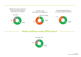 69+7+2369
7
23
Kyllä
En
En tiedä
Oletko kiinnostunut ostamaan
muita tuotteita samalla kun
haet oman sato-osuuden?
33+65+133
65
1
Kyllä
En
Haluaisin liittyä
Kuulutko myös
Herttoniemen ruokapiiriin?
65+3565
35
Kyllä
En
Kuulutko Kaupunkilaisten
oma pelto facebook-ryhmään?
74+6+1974
6
19
Kyllä
En
En tiedä vielä
n = 88 vastausta
Ruokaosuuskunnan jäsenkysely 12/2014
Aiotko osallistua vuoden 2014 satoon?
 