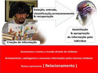 Associamos e vemos o mundo através de símbolosArmazenamos, catalogamos e evocamos informações pelos mesmos símbolosPense e pronuncie  ( Relacionamento )