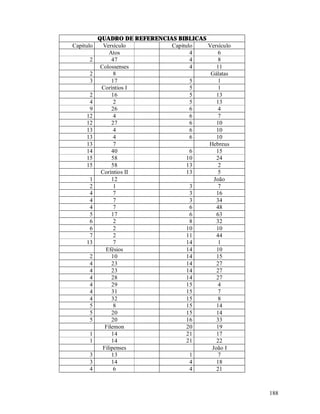 188
QUADRO DE REFERENCIAS BIBLICAS
Capitulo Versículo Capitulo Versículo
Atos 4 6
2 47 4 8
Colossenses 4 11
2 8 Gálatas
3 17 5 1
Coríntios I 5 1
2 16 5 13
4 2 5 13
9 26 6 4
12 4 6 7
12 27 6 10
13 4 6 10
13 4 6 10
13 7 Hebreus
14 40 6 15
15 58 10 24
15 58 13 2
Coríntios II 13 5
1 12 João
2 1 3 7
4 7 3 16
4 7 3 34
4 7 6 48
5 17 6 63
6 2 8 32
6 2 10 10
7 2 11 44
13 7 14 1
Efésios 14 10
2 10 14 15
4 23 14 27
4 23 14 27
4 28 14 27
4 29 15 4
4 31 15 7
4 32 15 8
5 8 15 14
5 20 15 14
5 20 16 33
Filemon 20 19
1 14 21 17
1 14 21 22
Filipenses João I
3 13 1 7
3 14 4 18
4 6 4 21
 