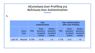 45
Αξιοποίηση User Profiling για
Βελτίωση User Authentication
User
Authentication
User Authentication
after User Profiling...