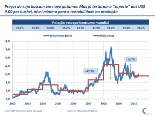 Preços da soja buscam um novo patamar. Mas já testaram o “suporte” dos US$
9,00 por bushel, nível mínimo para a rentabilidade na produção

                                               Relação estoque/consumo mundial
            19,3%           22,4%           20,0%          23,2%          24,7%          27,9%           23,0%          19,2%          24,2%

                                             Fechamento diário                                   Média anual
18,0

16,0

14,0
                                                                                                                          -16,7%

12,0
                                                                                  +42,7%
10,0

 8,0

 6,0

 4,0
     2002            2003            2004           2005           2006           2007            2008           2009           2010

Fonte: CBOT fechamento diário 1a posição                     Valores em US$/bushel (27,216 kg)
 