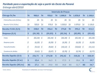 Paridade para a exportação de soja a partir do Oeste do Paraná
Entrega abril/2010
                                                                            Intervalo de Preços
Chicago $¢/bu                      $¢         900,0       $¢         950,0      $¢ 1.000,0     $¢ 1.050,0     $¢ 1.100,0

 Prêmio/Desconto ($¢/bu)           $¢              20     $¢              20    $¢       20    $¢       20    $¢       20

 Receita F.O.B. ($¢/bu)            $¢          920,0      $¢          970,0     $¢   1.020,0   $¢   1.070,0   $¢   1.120,0

Receita F.O.B. ($/t)               $¢         338,0       $¢         356,4      $¢    374,8    $¢    393,2    $¢    411,5

Despesas ($/t)                     $        (81,30) $              (81,83) $         (82,36) $      (82,89) $      (83,42)

 Fretes                            $          (65,34) $              (65,34) $        (65,34) $      (65,34) $      (65,34)

 Despesas porto                    $            (6,20) $               (6,20) $        (6,20) $       (6,20) $       (6,20)

 Taxas/Comissões                   $            (9,13) $               (9,62) $       (10,12) $      (10,62) $      (11,11)

 Corretora de câmbio               $            (0,63) $               (0,67) $        (0,70) $       (0,74) $       (0,77)

Receita líquida ($/t)               $       256,73         $       274,58       $    292,42    $    310,26    $    328,10

Receita líquida ($/sc)             $           15,4       $           16,5      $      17,5    $      18,6    $      19,7

Receita líquida (R$/sc)             R$         27,1        R$         29,0      R$     30,8    R$     32,7    R$     34,7

Fonte: Céleres             Atualizado em 23/04/2010, com base F.O.B Paranaguá
 