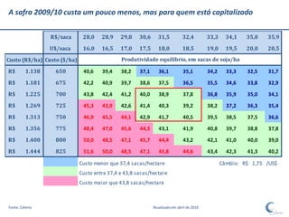A safra 2009/10 custa um pouco menos, mas para quem está capitalizado


                  R$/saca     28,0    28,9    29,8    30,6      31,5          32,4         33,3     34,1   35,0   35,9
                  U$/saca     16,0    16,5    17,0    17,5      18,0          18,5         19,0     19,5   20,0   20,5

Custo (R$/ha) Custo ($/ha)                    Produtividade equilíbrio, em sacas de soja/ha

R$        1.138     650       40,6    39,4    38,2    37,1      36,1          35,1         34,2     33,3   32,5   31,7
R$        1.181     675       42,2    40,9    39,7    38,6      37,5          36,5         35,5     34,6   33,8   32,9

R$        1.225     700       43,8    42,4    41,2    40,0      38,9          37,8         36,8     35,9   35,0   34,1
R$        1.269     725       45,3    43,9    42,6    41,4      40,3          39,2         38,2     37,2   36,3   35,4

R$        1.313     750       46,9    45,5    44,1    42,9      41,7          40,5         39,5     38,5   37,5   36,6
R$        1.356     775       48,4    47,0    45,6    44,3      43,1          41,9         40,8     39,7   38,8   37,8
R$        1.400     800       50,0    48,5    47,1    45,7      44,4          43,2         42,1     41,0   40,0   39,0

R$        1.444     825       51,6    50,0    48,5    47,1      45,8          44,6         43,4     42,3   41,3   40,2

                             Custo menor que 37,4 sacas/hectare                                   Câmbio: R$ 1,75 /US$
                             Custo entre 37,4 e 43,8 sacas/hectare
                             Custo maior que 43,8 sacas/hectare



Fonte: Céleres                                               Atualizado em abril de 2010
 