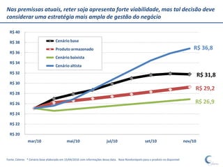 Nas premissas atuais, reter soja apresenta forte viabilidade, mas tal decisão deve
considerar uma estratégia mais ampla de gestão do negócio

  R$ 40

  R$ 38                             Cenário base
                                    Produto armazenado                                                                                 R$ 36,8
  R$ 36
                                    Cenário baixista
  R$ 34
                                    Cenário altista
  R$ 32
                                                                                                                                            R$ 31,8
  R$ 30
                                                                                                                                        R$ 29,2
  R$ 28

  R$ 26                                                                                                                                 R$ 26,9
  R$ 24

  R$ 22

  R$ 20
               mar/10                       mai/10                        jul/10                      set/10                       nov/10



Fonte: Céleres * Cenário base elaborado em 15/04/2010 com informações dessa data. Base Rondonópolis para o produto no disponível
 