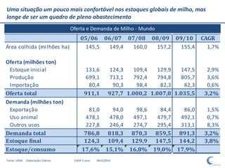 Uma situação um pouco mais confortável nos estoques globais de milho, mas
longe de ser um quadro de pleno abastecimento
                                    Oferta e Demanda de Milho - Mundo
                                         05/06 06/07 07/08 08/09 09/10                       CAGR
Área colhida (milhões ha)                  145,5 149,4 160,0 157,2 155,4                       1,7%

Oferta (milhões ton)
 Estoque inicial                           131,6           124,3   109,4   129,9   147,5       2,9%
 Produção                                  699,1           713,1   792,4   794,8   805,7       3,6%
 Importação                                 80,4            90,3    98,4    82,3    82,3       0,6%
Oferta total                               911,1           927,7 1.000,2 1.007,0 1.035,5      3,2%
Demanda (milhões ton)
 Exportação                                 81,0           94,0     98,6     84,4     86,0     1,5%
 Uso animal                                478,1          478,0    497,1    479,7    492,1     0,7%
 Outros usos                               227,8          246,4    274,7    295,4    313,1     8,3%
Demanda total                              786,8          818,3    870,3    859,5    891,3    3,2%
Estoque final                              124,3          109,4    129,9    147,5    144,2    3,8%
Estoque/consumo                           17,6%          15,1%    16,8%    19,0%    17,9%
Fonte: USDA   Elaboração: Céleres    CAGR 5 anos   Abril/2010
 