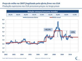Preço do milho na CBOT fragilizado pela oferta firme nos EUA
Produção expressiva nos EUA pressiona preços no longo prazo

                                                    Relação estoque/consumo mundial
            20,2%           20,2%          16,2%           19,1%          17,6%          15,1%          16,8%          19,0%          17,9%
                                               Fechamento Diário                                Média anual
8,0

7,0

6,0
                                                                                  +40,9%
5,0                                                                                                                              -29%
4,0

3,0

2,0

1,0

0,0
   2002             2003            2004            2005           2006           2007           2008           2009           2010

Fonte: CBOT fechamento diário da primeira entrega             Valores em US$/bushel (25,4 kg)
 