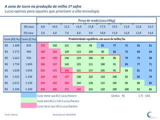 A zona de lucro na produção de milho 1ª safra
Lucro apenas para aqueles que priorizam a alta tecnologia

                                                                       Preço de venda (saca 60kg)
                 R$/saca        8,8       10,5        12,3            14,0   15,8     17,5      19,3      21,0     22,8    24,5

                 U$/saca        5,0        6,0         7,0            8,0     9,0     10,0      11,0      12,0     13,0    14,0

Custo (R$/ha) Custo ($/ha)                                   Produtividade equilíbrio, em sacas de milho/ha

R$      1.488     850           170        142         121            106     94       85        77           71   65       61

R$      1.575     900           180        150         129            113     100      90        82           75   69       64
R$      1.663     950           190        158         136            119     106      95        86           79   73       68

R$      1.750     1.000         200        167         143            125     111      100       91         83     77       71
R$      1.838     1.050         210        175         150            131     117      105       95         88     81       75

R$      1.925     1.100         220        183         157            138     122      110      100         92     85       79
R$      2.013     1.150         230        192         164            144     128      115      105         96     88       82

R$      2.100     1.200         240        200         171            150     133      120      109       100      92       86

                             Custo menor que 85,5 sacas/hectare                                Câmbio: R$           1,75 /US$
                             Custo entre 85,5 e 145,3 sacas/hectare
                             Custo maior que 145,3 sacas/hectare

Fonte: Céleres                             Atualizado em Abril/2010
 