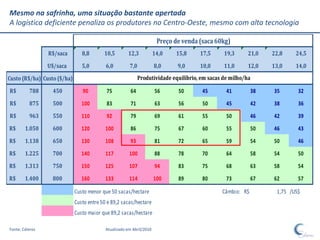 Mesmo na safrinha, uma situação bastante apertada
A logística deficiente penaliza os produtores no Centro-Oeste, mesmo com alta tecnologia

                                                                       Preço de venda (saca 60kg)
                 R$/saca        8,8       10,5        12,3            14,0   15,8     17,5      19,3      21,0     22,8    24,5

                 U$/saca        5,0        6,0         7,0            8,0     9,0     10,0      11,0      12,0     13,0    14,0

Custo (R$/ha) Custo ($/ha)                                   Produtividade equilíbrio, em sacas de milho/ha

R$        788     450           90         75           64            56      50       45        41           38   35       32

R$        875     500           100        83           71            63      56       50        45           42   38       36
R$        963     550           110        92           79            69      61       55        50           46   42       39

R$      1.050     600           120        100          86            75      67       60        55           50   46       43
R$      1.138     650           130        108          93            81      72       65        59         54     50       46

R$      1.225     700           140        117         100            88      78       70        64         58     54       50
R$      1.313     750           150        125         107            94      83       75        68         63     58       54

R$      1.400     800           160        133         114            100     89       80        73         67     62       57

                             Custo menor que 50 sacas/hectare                                  Câmbio: R$           1,75 /US$
                             Custo entre 50 e 89,2 sacas/hectare
                             Custo maior que 89,2 sacas/hectare

Fonte: Céleres                             Atualizado em Abril/2010
 