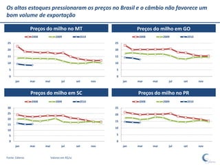 Os altos estoques pressionaram os preços no Brasil e o câmbio não favorece um
bom volume de exportação

                 Preços do milho no MT                                     Preços do milho em GO
                 2008            2009              2010                    2008         2009       2010

25                                                              25

20                                                              20

15                                                              15

10                                                              10

  5                                                              5

  0                                                              0
       jan       mar    mai           jul        set      nov        jan   mar    mai      jul   set      nov



                 Preços do milho em SC                                     Preços do milho no PR
                 2008            2009              2010                    2008         2009       2010

30                                                              25
25                                                              20
20
                                                                15
15
                                                                10
10
  5                                                              5

  0                                                              0
       jan       mar    mai           jul        set      nov        jan   mar    mai      jul   set      nov


Fonte: Céleres                Valores em R$/sc
 