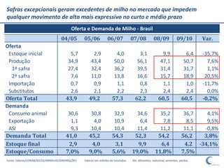 Safras excepcionais geram excedentes de milho no mercado que impedem
qualquer movimento de alta mais expressivo no curto e médio prazo
                                           Oferta e Demanda de Milho - Brasil
                                    04/05         05/06            06/07            07/08           08/09              09/10       Var.
Oferta
 Estoque inicial                         5,7           2,9              4,0             3,1               9,9               6,4    -35,7%
 Produção                               34,9          43,4             50,0            56,1              47,1              50,7      7,6%
  1ª safra                              27,4          32,4             36,2            39,5              31,4              31,7      1,1%
  2ª safra                               7,6          11,0             13,8            16,6              15,7              18,9     20,5%
 Importação                              0,7           0,9              1,1             0,8               1,1               1,0    -11,7%
 Substitutos                             2,6           2,1              2,2             2,3               2,4               2,4      0,0%
Oferta Total                           43,9          49,2             57,3            62,2              60,5              60,5     -0,2%
Demanda
 Consumo animal                         30,6          30,8             32,9           34,6             35,2                36,7   4,1%
 Exportação                              1,1           4,0             10,9            6,4              7,8                 8,5   9,5%
 ASI                                     9,3          10,4             10,4           11,4             11,2                11,1  -0,8%
Demanda Total                          41,0          45,2             54,3           52,3             54,2                56,2   3,8%
Estoque final                           2,9           4,0              3,1            9,9              6,4                 4,2 -34,1%
Estoque/Consumo                        7,0%          9,0%             5,6%          19,0%            11,8%                7,5%
Fonte: Céleres/CONAB/SECEX/ABIMILHO/SINDIRAÇÕES   Valores em milhões de toneladas   ASI: Alimentos, industrial, sementes, perdas
 