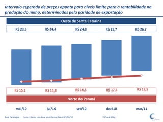 Intervalo esperado de preços aponta para níveis limite para a rentabilidade na
produção do milho, determinados pela paridade de exportação
                                                       Oeste de Santa Catarina

          R$ 23,5                      R$ 24,4                        R$ 24,8       R$ 25,7      R$ 26,7




         R$ 15,2                       R$ 15,8                        R$ 16,5       R$ 17,4       R$ 18,5

                                                             Norte do Paraná

          mai/10                         jul/10                       set/10        dez/10       mar/11

Base Paranaguá   Fonte: Céleres com base em informações de 23/04/10              R$/saca 60 kg
 