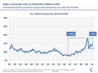 Após o recuo pós crise, os alimentos voltam a subir
A demanda firme sustenta o preço dos alimentos ao redor do mundo

                                                        Índice de preço de alimentos FMI
300


250


200                                                                                                                 +136%                       -32%


150


100


   50
         80        82        84        86        88        90        92        94        96       98        00        02        04    06   08   10

Fonte: FMI/ Estatísticas Financeiras Internacionais (Commodity Food Price Index, 2005 = 100, includes Cereal, Vegetable Oils, Meat,
Seafood, Sugar, Bananas, and Oranges Price Indices) Elaboração: Céleres                 Março/2010
 