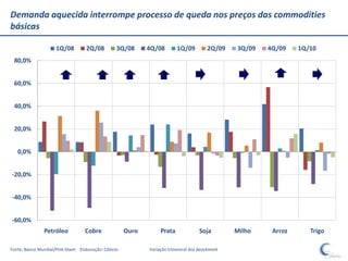 Demanda aquecida interrompe processo de queda nos preços das commodities
básicas

                     1Q/08         2Q/08          3Q/08      4Q/08        1Q/09         2Q/09    3Q/09   4Q/09    1Q/10
 80,0%


 60,0%


 40,0%


 20,0%


   0,0%


-20,0%


-40,0%


-60,0%
               Petróleo            Cobre              Ouro        Prata              Soja        Milho    Arroz      Trigo

Fonte: Banco Mundial/Pink Sheet Elaboração: Céleres          Variação trimestral dos benckmark
 