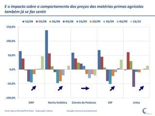 E o impacto sobre o comportamento dos preços das matérias-primas agrícolas
também já se faz sentir

                     1Q/08         2Q/08          3Q/08    4Q/08         1Q/09         2Q/09    3Q/09   4Q/09   1Q/10
 150,0%



 100,0%



   50,0%



     0,0%



  -50,0%



-100,0%
                         DAP                  Rocha fosfática    Cloreto de Potássio             SSP            Uréia

Fonte: Banco Mundial/Pink Sheet Elaboração: Céleres         Variação trimestral dos benckmark
 