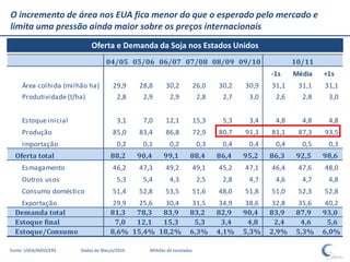 O incremento de área nos EUA fica menor do que o esperado pelo mercado e
limita uma pressão ainda maior sobre os preços internacionais
                            Oferta e Demanda da Soja nos Estados Unidos
                                 04/05 05/06 06/07 07/08 08/09 09/10                                  10/11
                                                                                              -1s     Média   +1s
     Área colhida (milhão ha)       29,9     28,8      30,2            26,0   30,2    30,9    31,1     31,1   31,1
     Produtividade (t/ha)             2,8     2,9        2,9            2,8    2,7     3,0     2,6      2,8    3,0


     Estoque inicial                  3,1     7,0      12,1            15,3    5,3     3,4     4,8      4,8    4,8
     Produção                       85,0     83,4      86,8            72,9   80,7    91,3    81,1     87,3   93,5
     Importação                       0,2     0,1        0,2            0,3    0,4     0,4     0,4      0,5    0,3
  Oferta total                     88,2      90,4     99,1         88,4       86,4    95,2    86,3     92,5   98,6
     Esmagamento                    46,2     47,3      49,2            49,1   45,2    47,1    46,4     47,6   48,0
     Outros usos                      5,3     5,4        4,3            2,5    2,8     4,7     4,6      4,7    4,8
     Consumo doméstico              51,4     52,8      53,5            51,6   48,0    51,8    51,0     52,3   52,8
    Exportação                      29,9  25,6  30,4               31,5        34,9    38,6    32,8    35,6    40,2
  Demanda total                    81,3  78,3  83,9               83,2        82,9    90,4    83,9    87,9    93,0
  Estoque final                      7,0 12,1  15,3                 5,3         3,4     4,8     2,4     4,6     5,6
  Estoque/Consumo                  8,6% 15,4% 18,2%               6,3%        4,1%    5,3%    2,9%    5,3%    6,0%

Fonte: USDA/NASS/ERS   Dados de Março/2010      Milhões de toneladas
 
