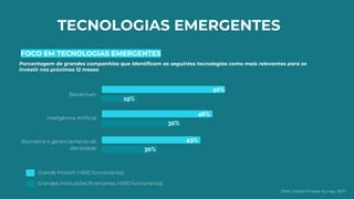 FOCO EM TECNOLOGIAS EMERGENTES
Blockchain
Inteligência Artificial
Biometria e gerenciamento de
identidade
50%
19%
46%
30%
43%
30%
Grande Fintech (+500 funcionários)
Grandes instituições financeiras (+500 funcionários)
Porcentagem de grandes companhias que identificam as seguintes tecnologias como mais relevantes para se
investir nos próximos 12 meses
TECNOLOGIAS EMERGENTES
PWC Global Fintech Survey, 2017
 