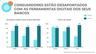 CONSUMIDORES ESTÃO DESAPONTADOS
COM AS FERRAMENTAS DIGITAIS DOS SEUS
BANCOS
50%
40
30
20
10
0
36
47
25
43
16
46
18-35 35-54 55 +
50%
40
30
20
10
0
44 42
35
43
24
49
18-35 35-54 55 +
Bain/Research Now Customer Loyalty in Retail Banking Survey, 2017
Mobile
Online
ME DEIXA FAZER TUDO O QUE PRECISO FÁCIL DE USAR
 