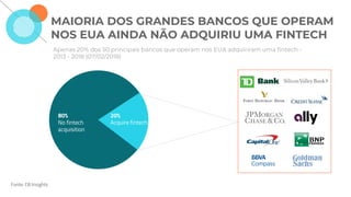 80%
No fintech
acquisition
20%
Acquire fintech
Fonte: CB Insights
MAIORIA DOS GRANDES BANCOS QUE OPERAM
NOS EUA AINDA NÃO ADQUIRIU UMA FINTECH
Apenas 20% dos 50 principais bancos que operam nos EUA adquiriram uma fintech -
2013 - 2018 (07/02/2018)
 