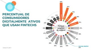 Fonte: EY, 2017
China
Índia
UK
Brazil
Australia
PERCENTUAL DE
CONSUMIDORES
DIGITALMENTE ATIVOS
QUE USAM FINTECHS
 