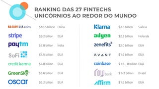 RANKING DAS 27 FINTECHS
UNICÓRNIOS AO REDOR DO MUNDO
$18.5 billion China
$9.2 billion EUA
$7.0 billion Índia
$4.5 billion EUA
$4.0 billion EUA
$3.6 billion EUA
$3.2 billion EUA
$2.5 billion Suécia
$2.3 billion Holanda
$2.0 billion EUA
$1.9 billion EUA
$1.5 - 8 billion EUA
$1-2 billion Brasil
$1.8 billion EUA
 