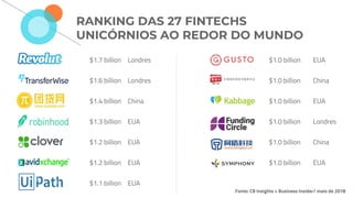 $1.7 billion Londres
$1.6 billion Londres
$1.4 billion China
$1.3 billion EUA
$1.2 billion EUA
$1.2 billion EUA
$1.1 billion EUA
$1.0 billion EUA
$1.0 billion China
$1.0 billion EUA
$1.0 billion Londres
$1.0 billion China
$1.0 billion EUA
RANKING DAS 27 FINTECHS
UNICÓRNIOS AO REDOR DO MUNDO
Fonte: CB Insights + Business Insider/ maio de 2018
 