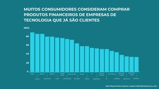 Bain/Research Now Customer Loyalty in Retail Banking Survey, 2017
INDIA
CHINA
BRAZIL
MALAYSIA
MÉXICO HONG
KONG
CHILE ARGENTINA
SINGAPORE
POLAND
SPAIN
JAPAN
US
GERMANY
SOUTH
KOREA
UK
AUSTRÁLIA
CANADÁ
NETHER-
LANDS
BELGIUM FRANCE
SWITZER-
LAND
100%
80
60
40
20
0
MUITOS CONSUMIDORES CONSIDERAM COMPRAR
PRODUTOS FINANCEIROS DE EMPRESAS DE
TECNOLOGIA QUE JÁ SÃO CLIENTES
 