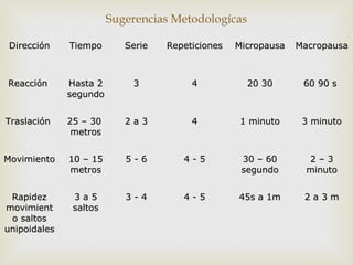 Sugerencias Metodologícas 
DDiirreecccciióónn TTiieemmppoo SSeerriiee RReeppeettiicciioonneess MMiiccrrooppaauussaa MMaaccrrooppaauussaa 
RReeaacccciióónn HHaassttaa 22 
sseegguunnddoo 
33 44 2200 3300 6600 9900 ss 
TTrraassllaacciióónn 2255 –– 3300 
mmeettrrooss 
22 aa 33 44 11 mmiinnuuttoo 33 mmiinnuuttoo 
MMoovviimmiieennttoo 1100 –– 1155 
mmeettrrooss 
55 -- 66 44 -- 55 3300 –– 6600 
sseegguunnddoo 
22 –– 33 
mmiinnuuttoo 
RRaappiiddeezz 
mmoovviimmiieenntt 
oo ssaallttooss 
uunniippooiiddaalleess 
33 aa 55 
ssaallttooss 
33 -- 44 44 -- 55 4455ss aa 11mm 22 aa 33 mm 
 
