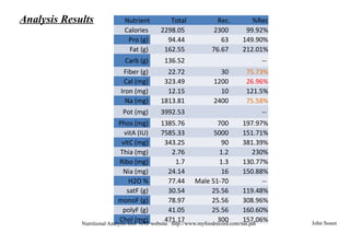 Nutrient Total Rec. %Rec
Calories 2298.05 2300 99.92%
Pro (g) 94.44 63 149.90%
Fat (g) 162.55 76.67 212.01%
Carb (g) 136.52 --
Fiber (g) 22.72 30 75.73%
Cal (mg) 323.49 1200 26.96%
Iron (mg) 12.15 10 121.5%
Na (mg) 1813.81 2400 75.58%
Pot (mg) 3992.53 --
Phos (mg) 1385.76 700 197.97%
vitA (IU) 7585.33 5000 151.71%
vitC (mg) 343.25 90 381.39%
Thia (mg) 2.76 1.2 230%
Ribo (mg) 1.7 1.3 130.77%
Nia (mg) 24.14 16 150.88%
H2O % 77.44 Male 51-70 --
satF (g) 30.54 25.56 119.48%
monoF (g) 78.97 25.56 308.96%
polyF (g) 41.05 25.56 160.60%
Chol (mg) 471.17 300 157.06%
Analysis Results
Nutritional Analysis tool. NAT website. http://www.myfoodrecord.com/nat.pdl John Susen
 