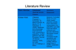 Literature Review
Team Member Database/
Journal Article
Citation
Summary
Statement
Kristen Kidd CINAHL
Frassetto, L.,
Schloetter, M.,
Mietus-Synder, M.,
Morris, R., &
Sebastian, A.
(2009). Metabolic
and physiologic
improvements
from consuming a
paleolithic, hunter-
gatherer type diet.
European Journal
Of Clinical
Nutrition, 63(8),
947-955.
doi:10.1038/ejcn.2
009.4
Metabolic Controlled
Study on 9 non-
obese healthy
sedentary people.
Even short-term
consumption of a
paleolithic type diet
improves blood
pressure and
glucose tolerance,
decreases insulin
secretion,
increases insulin
sensitivity and
improves lipid
profiles without
weight loss in
healthy sedentary
humans.
 