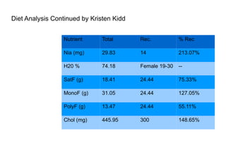 Diet Analysis Continued by Kristen Kidd
Nutrient Total Rec. % Rec
Nia (mg) 29.83 14 213.07%
H20 % 74.18 Female 19-30 --
SatF (g) 18.41 24.44 75.33%
MonoF (g) 31.05 24.44 127.05%
PolyF (g) 13.47 24.44 55.11%
Chol (mg) 445.95 300 148.65%
 