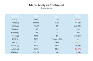 Menu Analysis Continued
Brooke Luckie
Nutrient Total Rec. %Rec
Ash (g) 13.61 330 4.12%
vitA (IU) 4183.05 4000 104.58%
vitC (mg) 176.57 75 235.43%
Thia (mg) 1.87 1.1 170%
Ribo (mg) 1.43 1.1 130%
Nia (mg) 38.95 14 278.21%
H2O % 78.39 Female 19-30 --
satF (g) 22.35 24.44 91.45%
monoF (g) 87.75 24.44 359.04%
polyF (g) 11.36 24.44 46.48%
Chol (mg) 474.25 300 158.08%
 