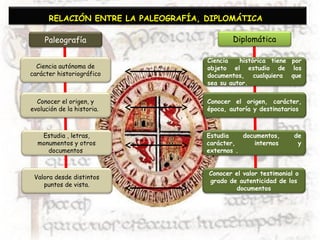 RELACIÓN ENTRE LA PALEOGRAFÍA, DIPLOMÁTICA 
Paleografía Diplomática 
Ciencia autónoma de 
carácter historiográfico 
Ciencia histórica tiene por 
objeto el estudio de los 
documentos, cualquiera que 
sea su autor. 
Conocer el origen, carácter, 
época, autoría y destinatarios 
Conocer el origen, y 
evolución de la historia. 
Estudia , letras, 
monumentos y otros 
documentos 
Estudia documentos, de 
carácter, internos y 
externos . 
Valora desde distintos 
puntos de vista. 
Conocer el valor testimonial o 
grado de autenticidad de los 
documentos 
 
