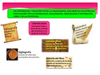 LAS DIFERENCIAS Y RELACIÓN ENTRE LA PALEOGRAFÍA, DIPLOMÁTICA EN ESTRECHA
VINCULACIÓN CON LA CRONOLOGÍA, SIGILOGRAFÍA, CODICOLOGÍA E HISTORIA DEL
LIBRO Y DE LA ESCRITURA.
CRONOLOGIA
Constatan orden y
fecha de los eventos
que acontecen a lo
largo de la historia
Sigilografía
Estudio de sellos que
acompañan documentos
CODICOLOGIA
Aspecto del libro en
soportes y materiales desde
cuando fueron realizados
Historia del libro
Evolución y avance de las ideas
creadas en las escrituras en el
avance del tiempo
 