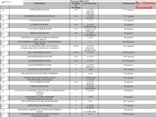 Personal Diet List
Food Item Number
of
Servings
Serving Size Total grams
PINEAPPLE-RAW 0.5 1 CUP
DICED
PIECES
77.5 grams
CHERRIES-SOUR-RED-RAW 0.5 1 CUP
W/PITS
51.5 grams
ASPARAGUS-RAW 1 1 c 134 grams
CARROTS-RAW 0.5 1 CUP
SHREDDED
55 grams
CAULIFLOWER-RAW 0.5 1 CUP 1 IN
PIECES
50 grams
BROCCOLI-RAW 0.5 1 CUP
CHOPPED
44 grams
FINFISH-SALMON-PINK-COOKED
-DRY HEAT
3 1 OZ 85 grams
TEA-HERB-OTHER THAN CHAMOMILE
-BREWED
1 1 c 236.8 grams
NUTS-ALMONDS-DRY ROASTED
-UNBLANCHED-WO/SALT ADDED
0.25 1 CUP
WHOLE
KERNELS
34.5 grams
BLUEBERRIES-RAW 0.25 1 CUP 36.25 grams
STRAWBERRIES-RAW 0.5 1 CUP 74.5 grams
RASPBERRIES-RAW 0.25 1 CUP 30.75 grams
CRANBERRIES-RAW 1 1 CUP
WHOLE
95 grams
LEMON JUICE-RAW 1 1 tsp 5.07 grams
OIL-OLIVE-SALAD OR COOKING 1 1 tsp 4.5 grams
TOMATOES-RED-RIPE-RAW
-YR ROUND AVERAGE
1 1 TOMATO
2-3/5 IN
123 grams
CUCUMBER-RAW 0.5 1 CUP
SLICES
52 grams
SPINACH-RAW 1 1 CUP
CHOPPED
56 grams
LETTUCE-ICEBERG (INCLUDES CRISPHEAD
TYPES)
-RAW
3 1 LEAF 60 grams
FISH/SHELLFISH-SHRIMP
-MIXED SPECIES-RAW
3 1 OZ 85 grams
NUTS-WALNUTS-BLACK-DRIED 2 1 oz 56.7 grams
APPLES-RAW-W/SKIN 1 1 CUP
SLICES
110 grams
GRAPES-AMERICAN TYPE (SLIP SKIN)
-RAW
1 1
CUPWO/RF
92 grams
CHICKEN-ROASTING-MEAT ONLY
-CKD-ROASTED
3 1 oz 85.05 grams
By: Victoria
Bracewell
 