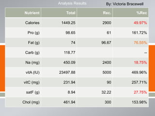 
Nutrient Total Rec. %Rec
Calories 1449.25 2900 49.97%
Pro (g) 98.65 61 161.72%
Fat (g) 74 96.67 76.55%
Carb (g) 118.77 --
Na (mg) 450.09 2400 18.75%
vitA (IU) 23497.88 5000 469.96%
vitC (mg) 231.94 90 257.71%
satF (g) 8.94 32.22 27.75%
Chol (mg) 461.94 300 153.98%
Analysis Results By: Victoria Bracewell
 