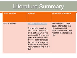 Team Member Website Summary Statement
Ashton Raines http://thepaleodiet.com
The website contains
information on what you
are to eat and what you
are to avoid. The website
gives examples of daily
menus. It also gives you
the chance to buy other
resources to help further
your understanding of the
diet.
The website contains
sound information that
gives the needed
information to start and
maintain the Paleolithic
diet.
 