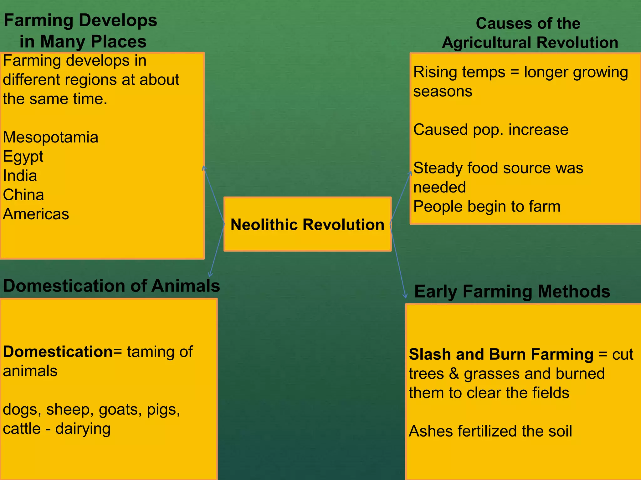 Neolithic Revolution
Rising temps = longer growing
seasons
Caused pop. increase
Steady food source was
needed
People begin to farm
Farming develops in
different regions at about
the same time.
Mesopotamia
Egypt
India
China
Americas
Slash and Burn Farming = cut
trees & grasses and burned
them to clear the fields
Ashes fertilized the soil
Domestication= taming of
animals
dogs, sheep, goats, pigs,
cattle - dairying
Causes of the
Agricultural Revolution
Early Farming Methods
Domestication of Animals
Farming Develops
in Many Places
 