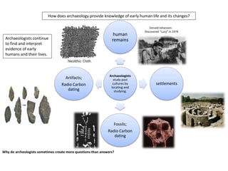 Archaeologists
study past
cultures by
locating and
studying:
human
remains
settlements
Fossils;
Radio Carbon
dating
Artifacts;
Radio Carbon
dating
Archaeologists continue
to find and interpret
evidence of early
humans and their lives.
How does archaeology provide knowledge of early human life and its changes?
Donald Johanson:
Discovered “Lucy” in 1974
Why do archeologists sometimes create more questions than answers?
 