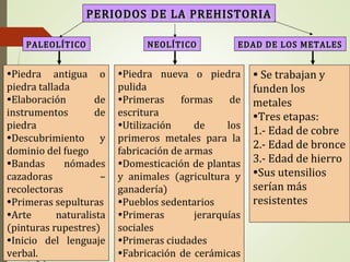 PERIODOS DE LA PREHISTORIAPERIODOS DE LA PREHISTORIA
PALEOLÍTICOPALEOLÍTICO NEOLÍTICONEOLÍTICO EDAD DE LOS METALESEDAD DE LOS METALES
•Piedra antigua o
piedra tallada
•Elaboración de
instrumentos de
piedra
•Descubrimiento y
dominio del fuego
•Bandas nómades
cazadoras –
recolectoras
•Primeras sepulturas
•Arte naturalista
(pinturas rupestres)
•Inicio del lenguaje
verbal.
•Piedra nueva o piedra
pulida
•Primeras formas de
escritura
•Utilización de los
primeros metales para la
fabricación de armas
•Domesticación de plantas
y animales (agricultura y
ganadería)
•Pueblos sedentarios
•Primeras jerarquías
sociales
•Primeras ciudades
•Fabricación de cerámicas
• Se trabajan y
funden los
metales
•Tres etapas:
1.- Edad de cobre
2.- Edad de bronce
3.- Edad de hierro
•Sus utensilios
serían más
resistentes
 