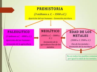 PREHISTORIA
(3 millones a. C. – 3500 a.C.)
Aparición del ser humano – Invención escritura
PALEOLITICO
(3 millones a.C. – 8000 a. C.)
Aparición del ser humano –
Invención de la agricultura.
NEOLÍTICO
(8000 a. C. – 5000 a.
C. )
Invención de la
agricultura-Uso de los
metales.
EDAD DE LOS
METALES
(5000 a. C. 3500 a. C.)
Uso de los metales –
Invención de la escritura.
No en todos los pueblos comenzó
por igual la edad de los metales.
 