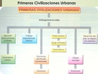 Primeras Civilizaciones Urbanas
 