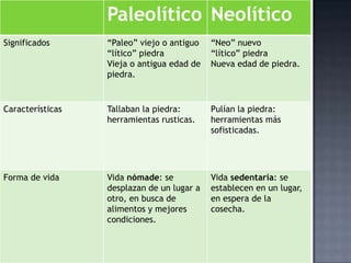Paleolítico Neolítico
Significados      “Paleo” viejo o antiguo   “Neo” nuevo
                  “lítico” piedra           “lítico” piedra
                  Vieja o antigua edad de   Nueva edad de piedra.
                  piedra.


Características   Tallaban la piedra:       Pulían la piedra:
                  herramientas rusticas.    herramientas más
                                            sofisticadas.




Forma de vida     Vida nómade: se           Vida sedentaria: se
                  desplazan de un lugar a   establecen en un lugar,
                  otro, en busca de         en espera de la
                  alimentos y mejores       cosecha.
                  condiciones.
 