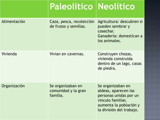 Paleolítico Neolítico
Alimentación   Caza, pesca, recolección Agricultura: descubren si
               de frutos y semillas.    pueden sembrar y
                                        cosechar.
                                        Ganadería: domestican a
                                        los animales.


Vivienda       Vivian en cavernas.      Construyen chozas,
                                        vivienda construida
                                        dentro de un lago, casas
                                        de piedra.



Organización   Se organizaban en        Se organizaban en
               comunidad y la gran      aldeas, aparecen las
               familia.                 personas unidas por un
                                        vinculo familiar,
                                        aumenta la población y
                                        la división del trabajo.
 