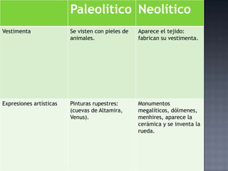 Paleolítico Neolítico
Vestimenta               Se visten con pieles de   Aparece el tejido:
                         animales.                 fabrican su vestimenta.




Expresiones artísticas   Pinturas rupestres:       Monumentos
                         (cuevas de Altamira,      megalíticos, dólmenes,
                         Venus).                   menhires, aparece la
                                                   cerámica y se inventa la
                                                   rueda.
 
