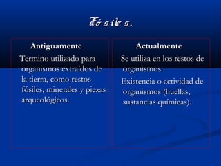 Fó sile s.Fó sile s.
AntiguamenteAntiguamente
Termino utilizado paraTermino utilizado para
organismos extraídos deorganismos extraídos de
la tierra, como restosla tierra, como restos
fósiles, minerales y piezasfósiles, minerales y piezas
arqueológicos.arqueológicos.
ActualmenteActualmente
Se utiliza en los restos deSe utiliza en los restos de
organismos.organismos.
Existencia o actividad deExistencia o actividad de
organismos (huellas,organismos (huellas,
sustancias químicas).sustancias químicas).
 
